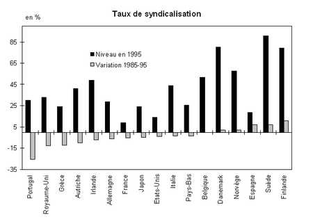 Syndicalisation